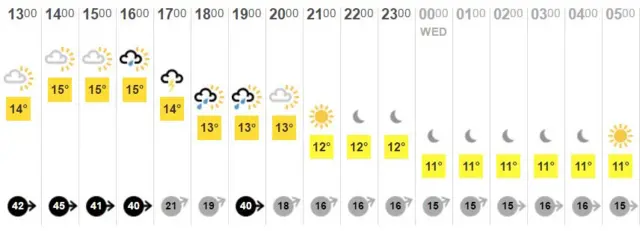BBC weather