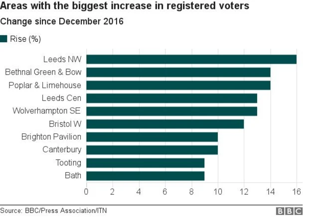 Graph showing voter figures