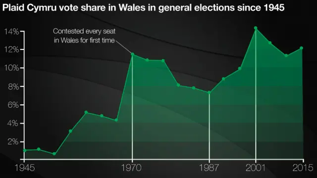 Graph showing Plaid Cymru vote share in Wales since 1945