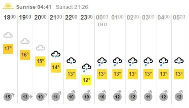 Weather for East Midlands