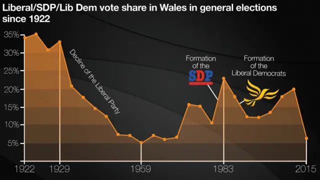 Graph showing Liberal/SDP/Lib Dem vote share in Wales in general elections since 1922