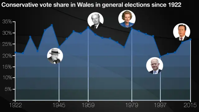 Graph showing Conservative vote share in Wales since 1922