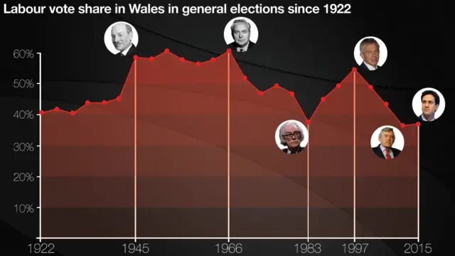 Graph showing Labour vote share in Wales since 1922