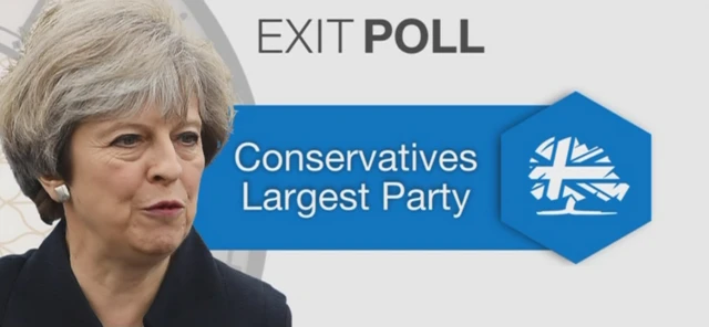 Results of exit poll suggest the Conservatives will remain the largest party at Westminster