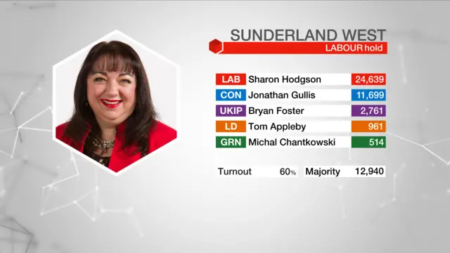 Result graphic