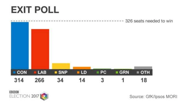 Exit poll bar chart