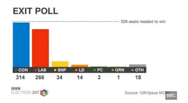 Exit poll