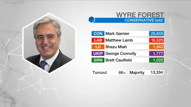 Election result