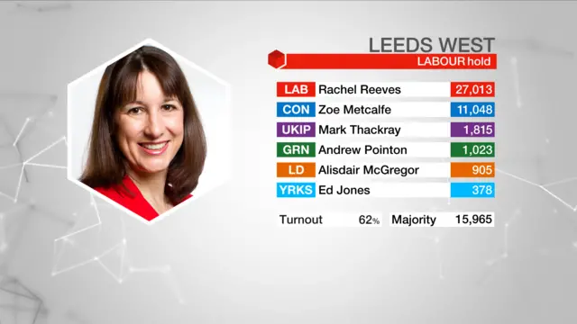 Result graphic