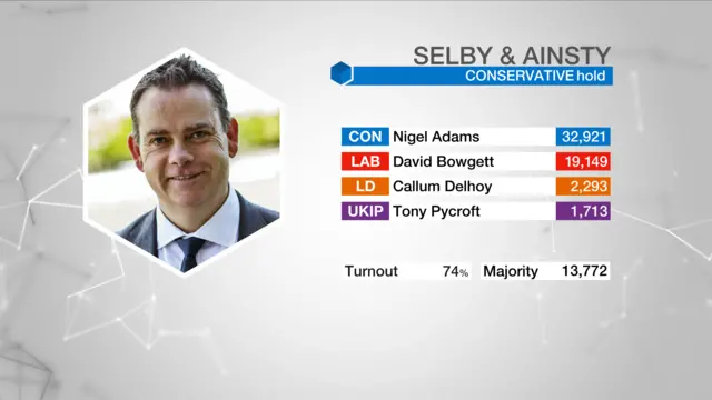 Election result