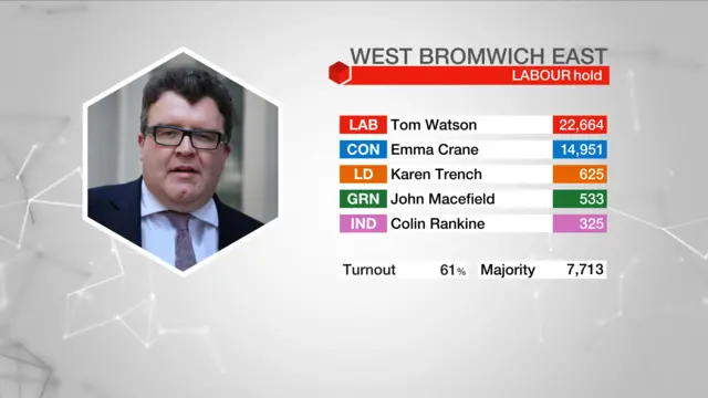 Result graphic