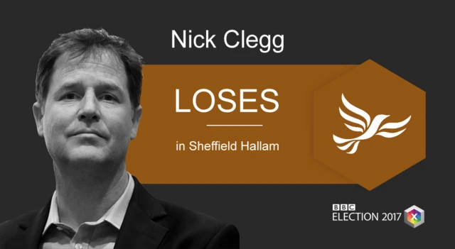 Nick Clegg loses