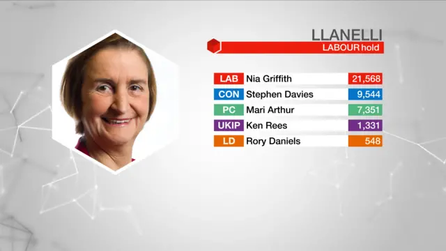 Result graphic