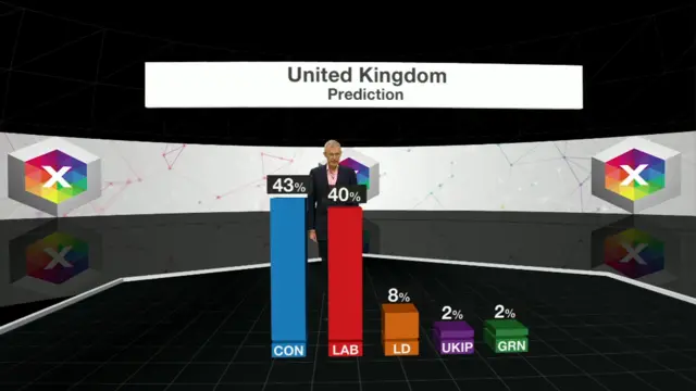 BBC vote share prediction