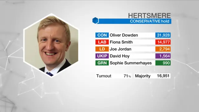 Election result