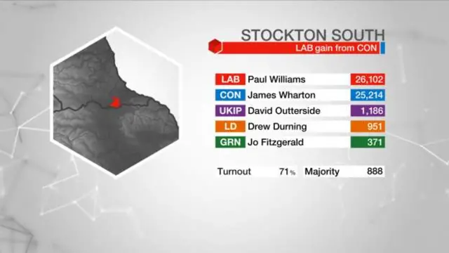 Stockton South result graphic