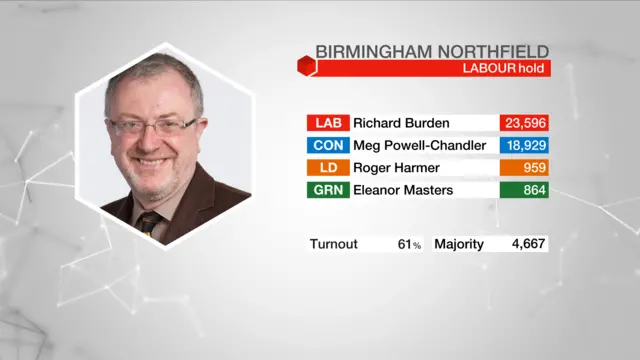 Result graphic