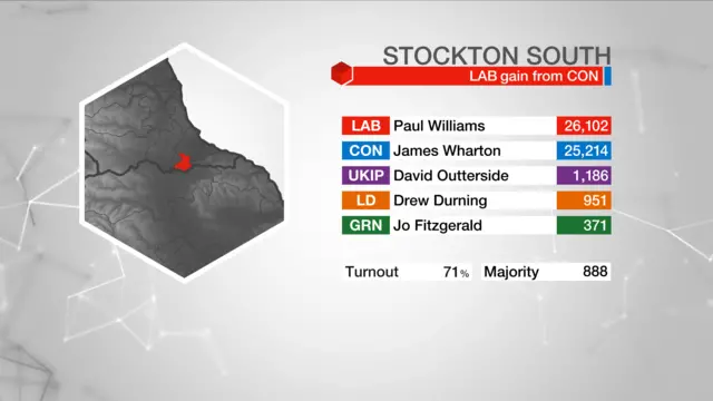 Result graphic