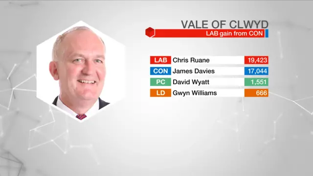 election result