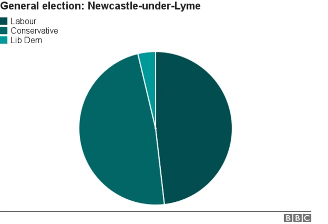 Chart showing share of votes