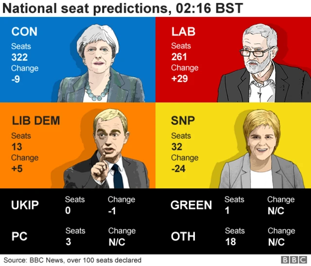 0216 update - Conservatives predicted to be largest party