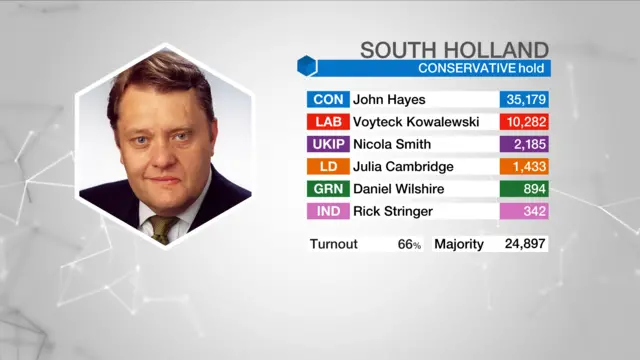 Election result