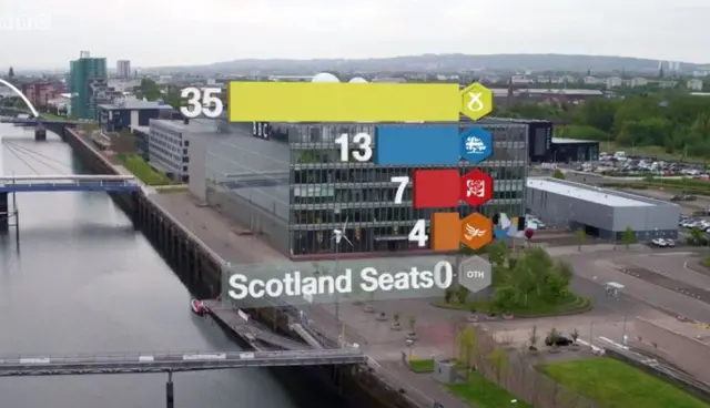 Here are the Scotland results