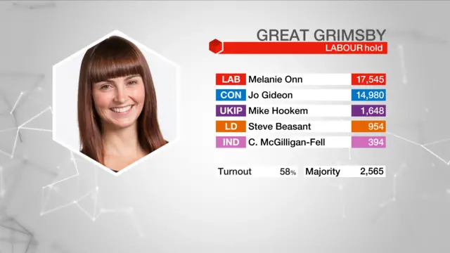 Result graphic