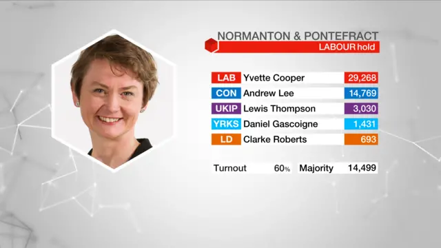 Result graphic