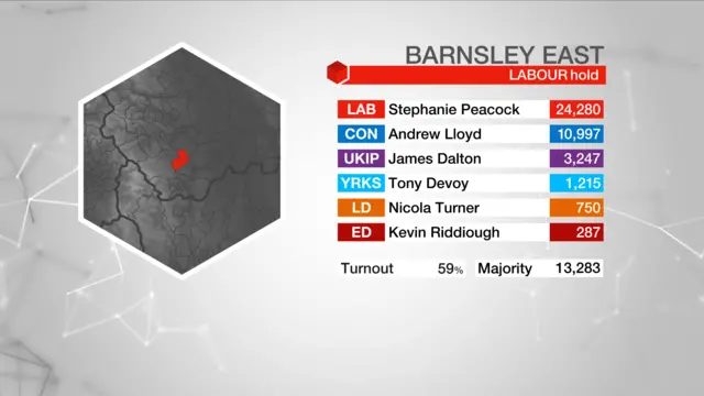 Election result