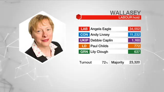 Result graphic