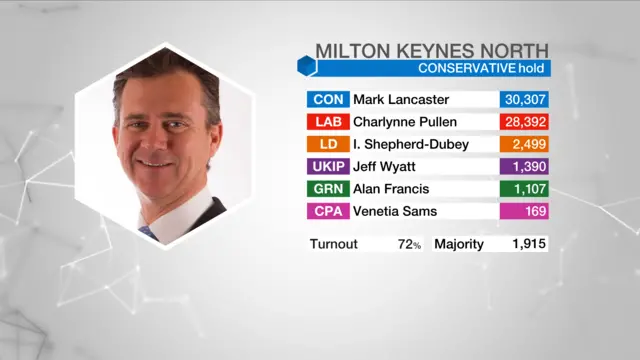 Result graphic