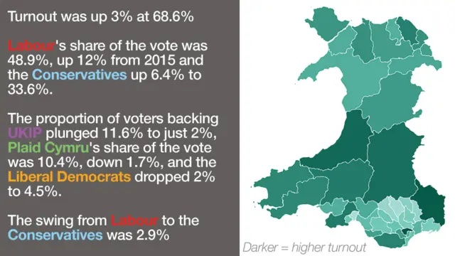 A graphic showing the turnout in Wales