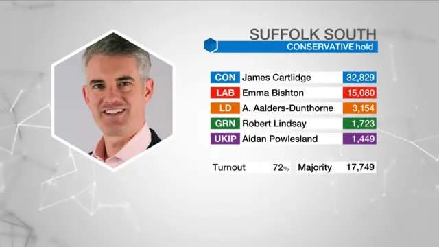 Election result