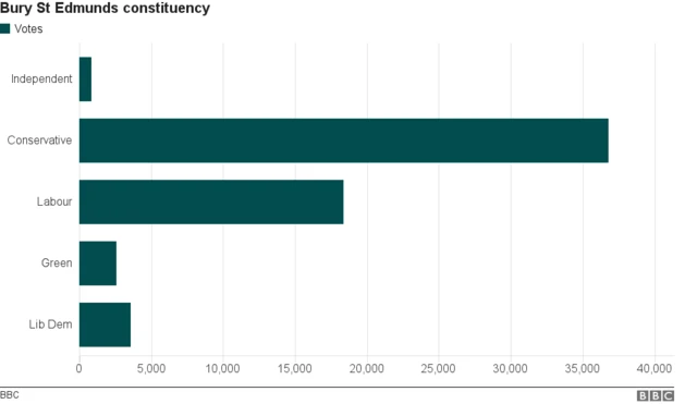 Bury St Edmunds voting graphic