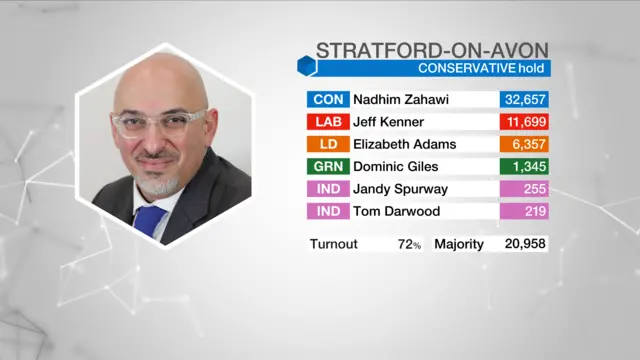 Result graphic