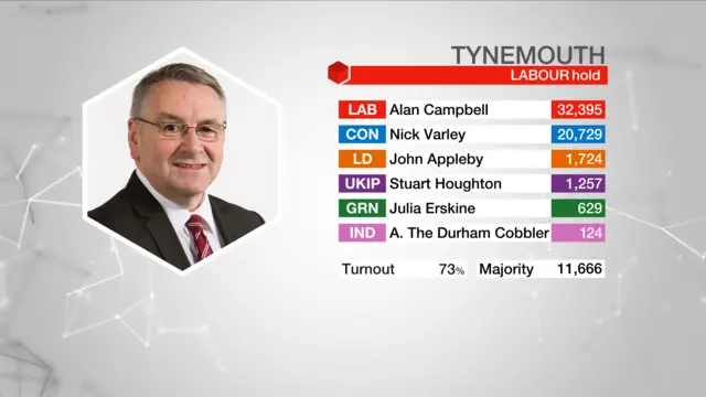 Result graphic