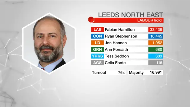 Election result