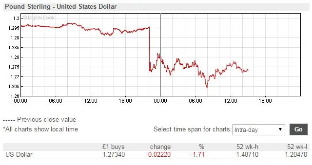 Streling v dollar