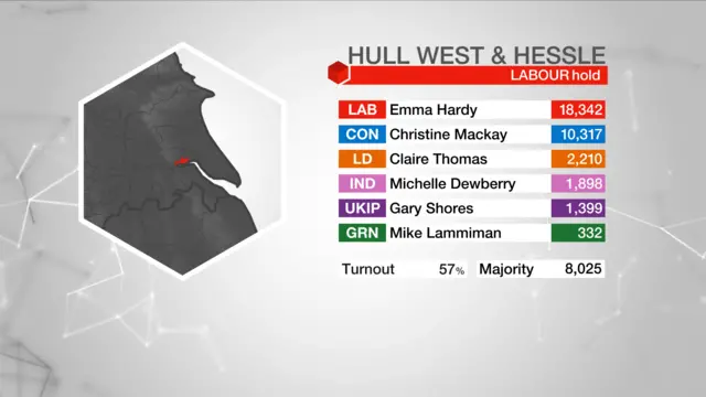 Result graphic