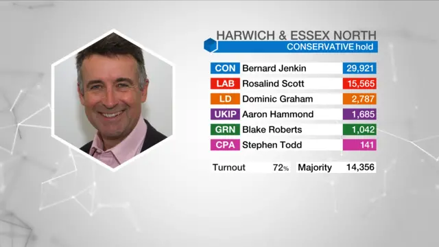 Election result