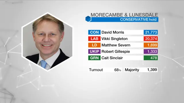 Result graphic