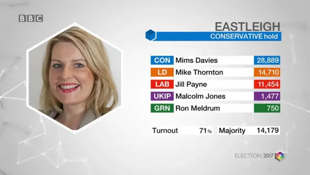 Eastleigh result