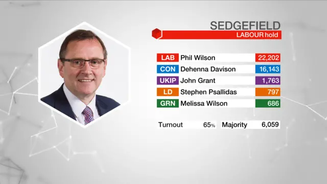 Election result