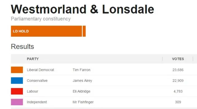 Westmorland and Lonsdale constituency result