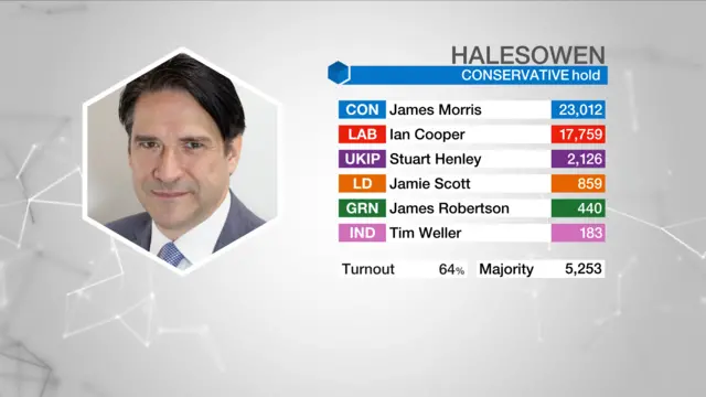 Result graphic