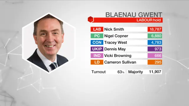 Result graphic