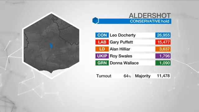 Election result