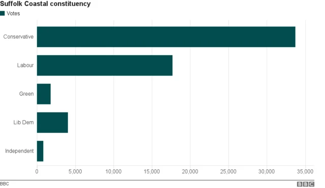 Suffolk Coastal voting graphic