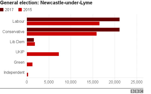 Newcastle-under-Lyme result compared to 2015